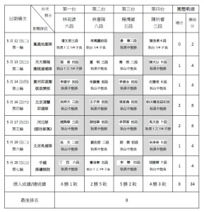 圍丙成績表