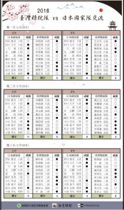 中日交流戰績表